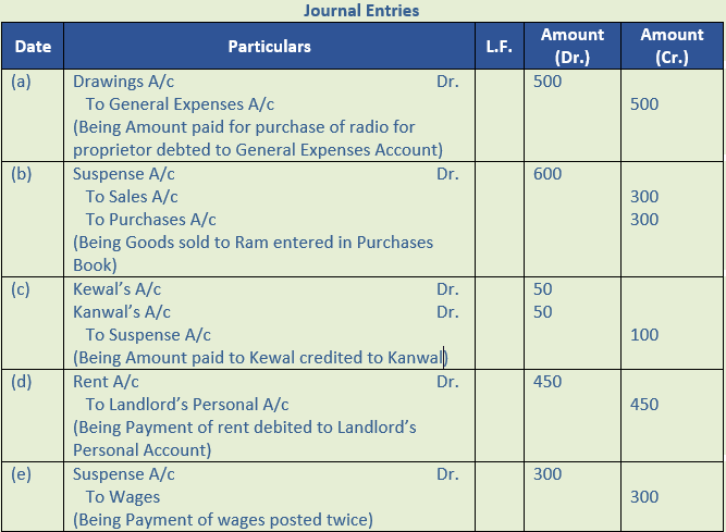 DK Goel Solutions Class 11 Accountancy Rectification of Errors-Q40