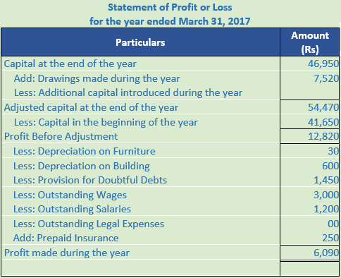 DK Goel Solutions Class 11 Accountancy Accounts from Incomplete Records-Q 30-Sol-