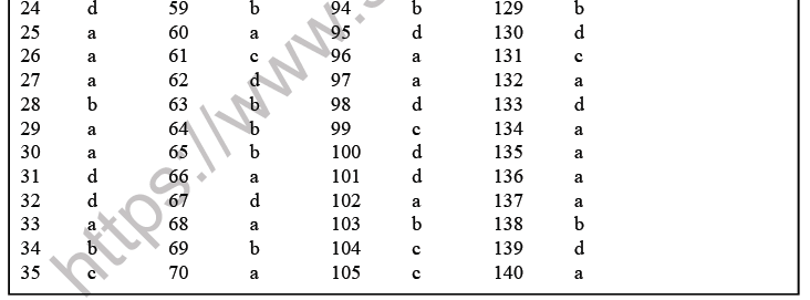 NEET Biology Environmental Issues MCQs Set A-Anss1