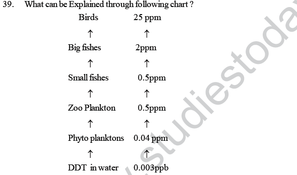 NEET UG Biology Ecosystem MCQs-2