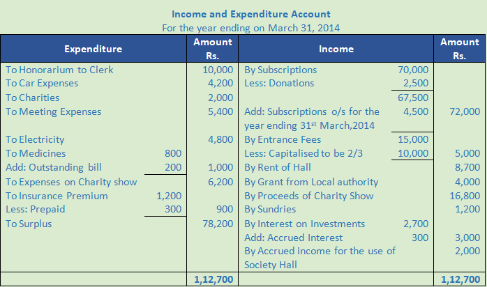 DK Goel Solutions Class 12 Accountancy Chapter 1 Financial Statements of Not for Profit Organisations-120