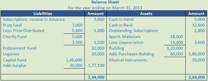 DK Goel Solutions Class 12 Accountancy Chapter 1 Financial Statements of Not for Profit Organisations-127