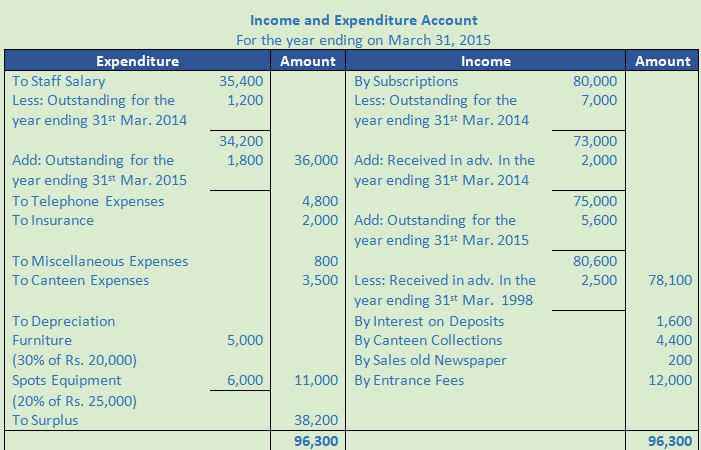 DK Goel Solutions Class 12 Accountancy Chapter 1 Financial Statements of Not for Profit Organisations-74