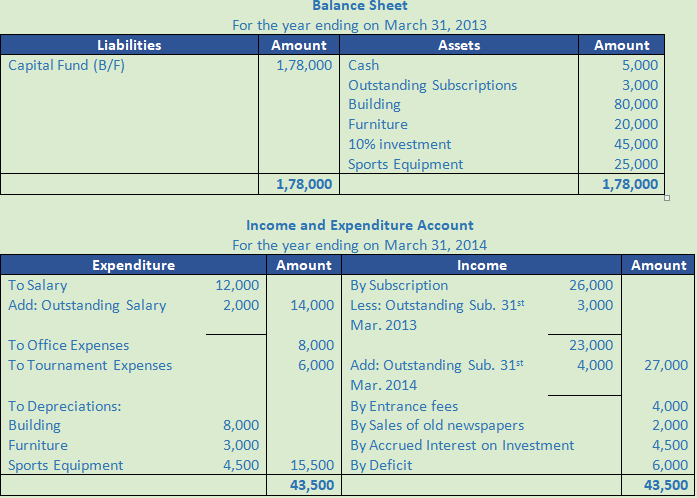 DK Goel Solutions Class 12 Accountancy Chapter 1 Financial Statements of Not for Profit Organisations-77