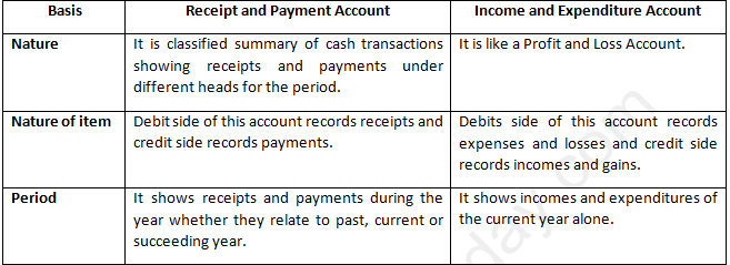 DK Goel Solutions Class 12 Accountancy Chapter 1 Financial Statements of Not for Profit Organisations