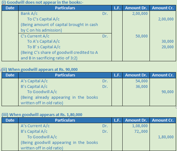 DK Goel Solutions Class 12 Accountancy Chapter 4 Admission of a Partner-N-80