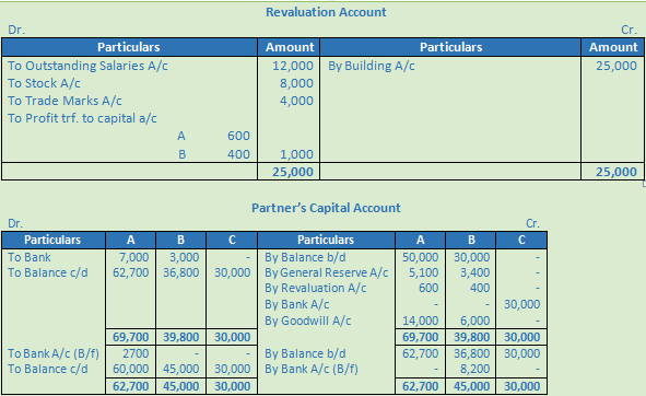 DK Goel Solutions Class 12 Accountancy Chapter 4 Admission of a Partner-