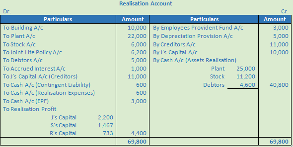 DK Goel Solutions Class 12 Accountancy Chapter 6 Dissolution of a Partnership Firm-102