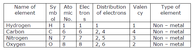 CBSE Class 10 Chemistry - Carbon and its compounds Notes_1