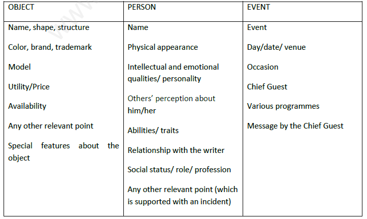 CBSE Class 9 Assignment-Factual Description