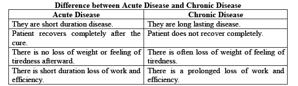 CBSE Class 9 Science Why do we fall ill Notes (1)