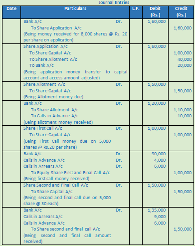 DK Goel Solutions Class 12 Accountancy Chapter 7 Company Accounts Issue of Share-31
