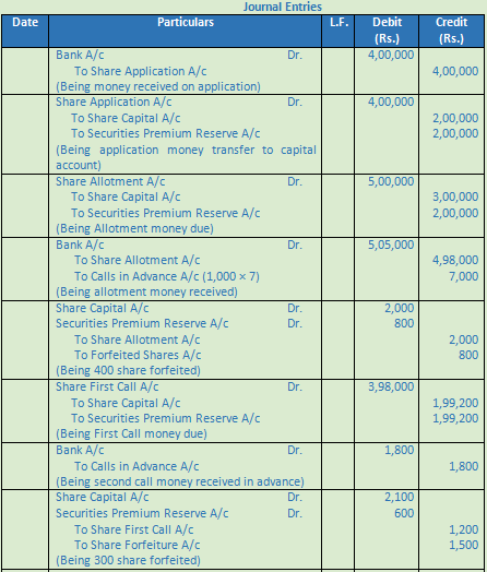 DK Goel Solutions Class 12 Accountancy Chapter 7 Company Accounts Issue of Share-80