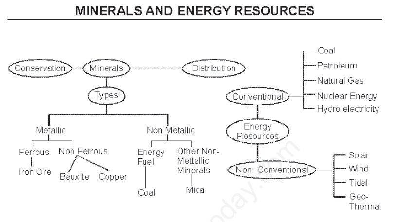 Minerals and Energy Resources