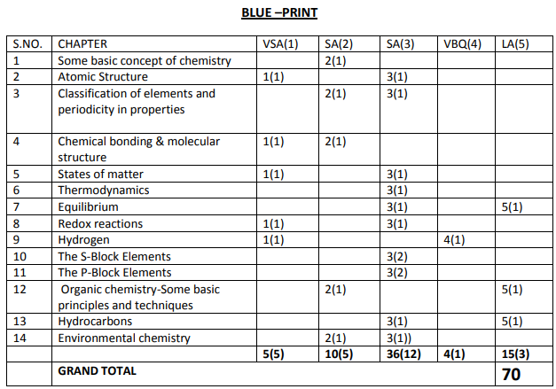CBSE Class 11 Chemistry Blue Print