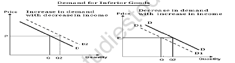 CBSE Class 11 Micro Economics Consumer Behaviour And Demand Notes 7