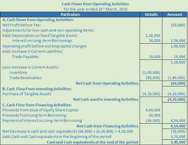 DK Goel Solutions Class 12 Accountancy Chapter 6 Cash Flow Statement-A-1