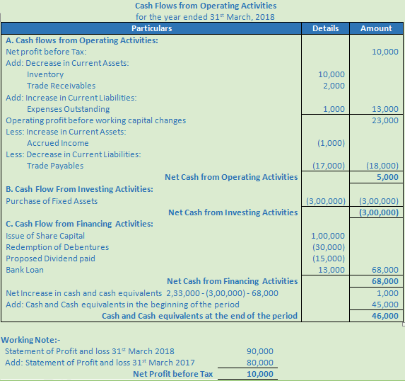 DK Goel Solutions Class 12 Accountancy Chapter 6 Cash Flow Statement-A-30