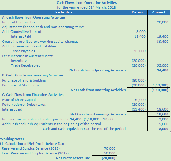 DK Goel Solutions Class 12 Accountancy Chapter 6 Cash Flow Statement-A-52