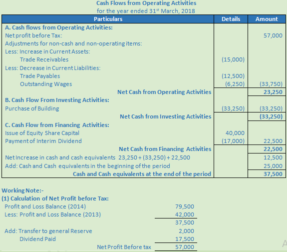 DK Goel Solutions Class 12 Accountancy Chapter 6 Cash Flow Statement-A-60