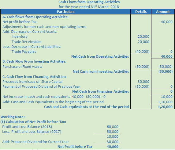DK Goel Solutions Class 12 Accountancy Chapter 6 Cash Flow Statement-A-71