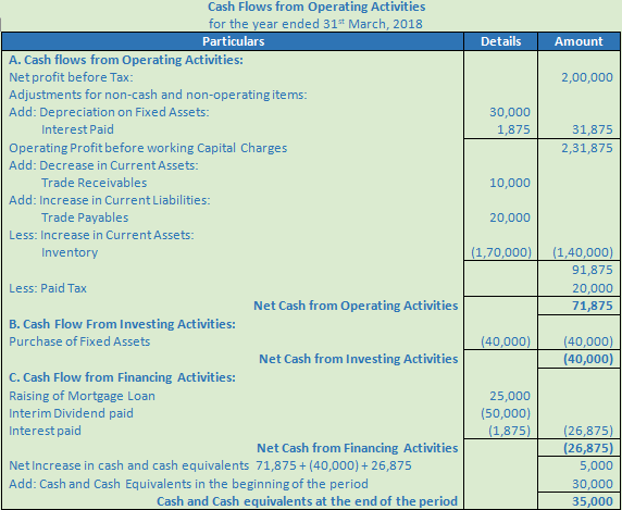 DK Goel Solutions Class 12 Accountancy Chapter 6 Cash Flow Statement-A-76