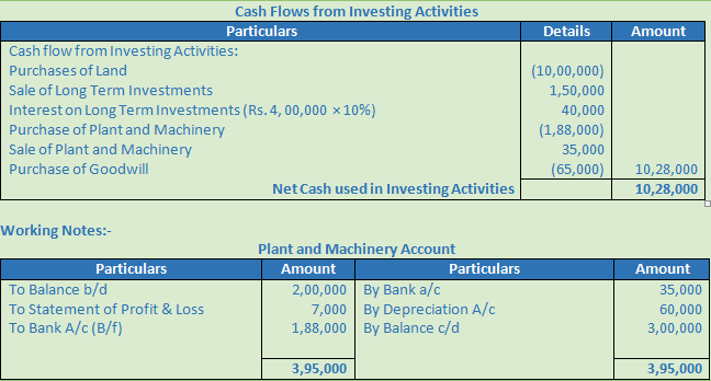 DK Goel Solutions Class 12 Accountancy Chapter 6 Cash Flow Statement-A10
