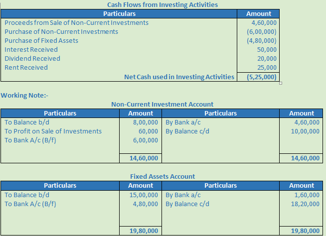 DK Goel Solutions Class 12 Accountancy Chapter 6 Cash Flow Statement-A12