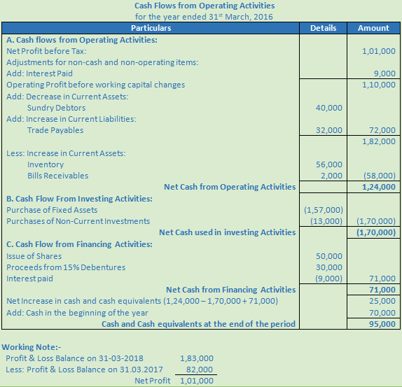 DK Goel Solutions Class 12 Accountancy Chapter 6 Cash Flow Statement-A36
