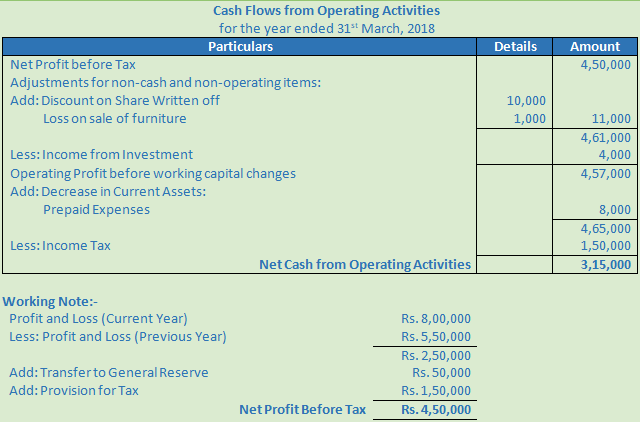 DK Goel Solutions Class 12 Accountancy Chapter 6 Cash Flow Statement-A3