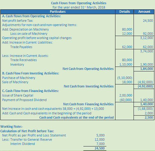 DK Goel Solutions Class 12 Accountancy Chapter 6 Cash Flow Statement-A83