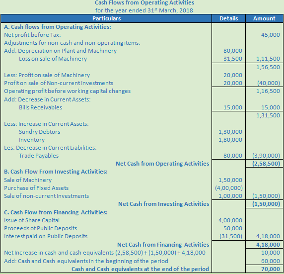 DK Goel Solutions Class 12 Accountancy Chapter 6 Cash Flow Statement-A88