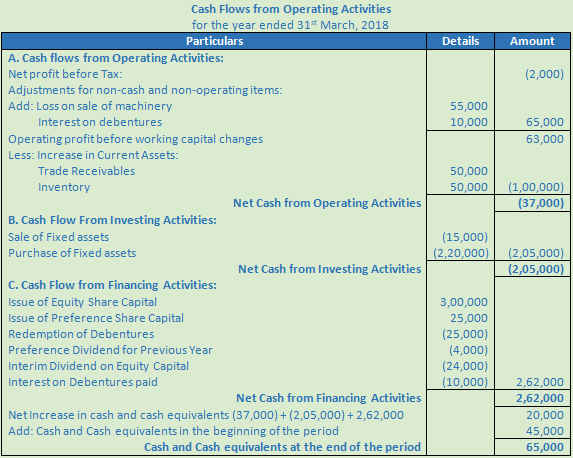 DK Goel Solutions Class 12 Accountancy Chapter 6 Cash Flow Statement-A98