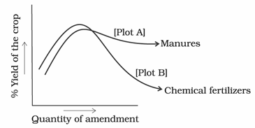 NCERT Exemplar Solutions Class 9 Science Improvement in Food Resources