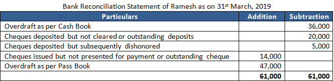 TS Grewal Accountancy Class 11 Solution Chapter 12 Bank Reconciliation Statement (2019-2020)
