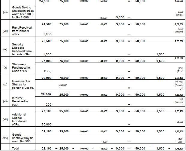 TS Grewal Accountancy Class 11 Solution Chapter 5 Accounting Equation (2019-2020)-A30