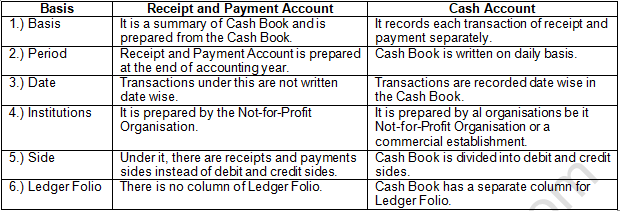 TS Grewal Solution Class 12 Chapter 1 Financial Statement of Not for Profit Organisations 2020 2021-