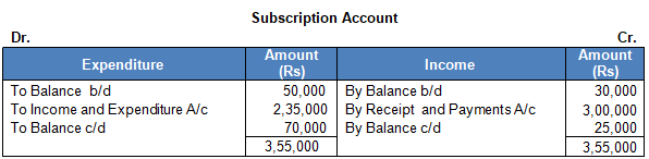 TS Grewal Solution Class 12 Chapter 1 Financial Statement of Not for Profit Organisations 2020 2021-24