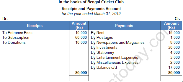 TS Grewal Solution Class 12 Chapter 1 Financial Statement of Not for Profit Organisations 2020 2021-3