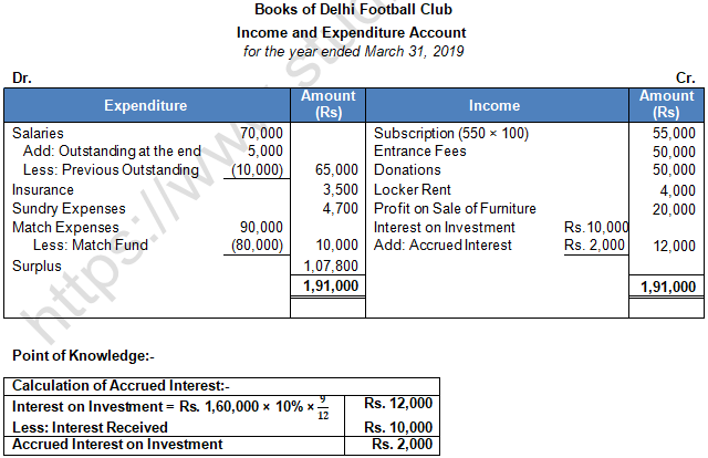 TS Grewal Solution Class 12 Chapter 1 Financial Statement of Not for Profit Organisations 2020 2021-A23