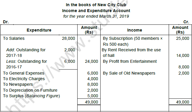 TS Grewal Solution Class 12 Chapter 1 Financial Statement of Not for Profit Organisations 2020 2021-A28