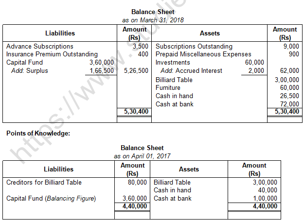 TS Grewal Solution Class 12 Chapter 1 Financial Statement of Not for Profit Organisations 2020 2021-A41