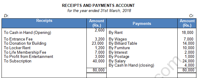 TS Grewal Solution Class 12 Chapter 1 Financial Statement of Not for Profit Organisations 2020 2021-B5