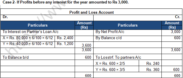 TS Grewal Solution Class 12 Chapter 2 Accounting for Partnership Firms Fundamentals 2020 2021-A9
