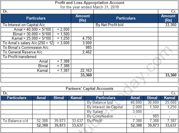 TS Grewal Solution Class 12 Chapter 2 Accounting for Partnership Firms Fundamentals 2020 2021-B32