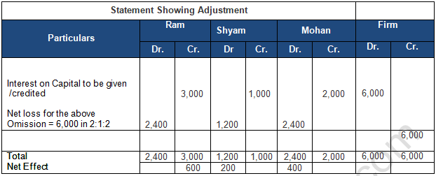 TS Grewal Solution Class 12 Chapter 2 Accounting for Partnership Firms Fundamentals 2020 2021-B49