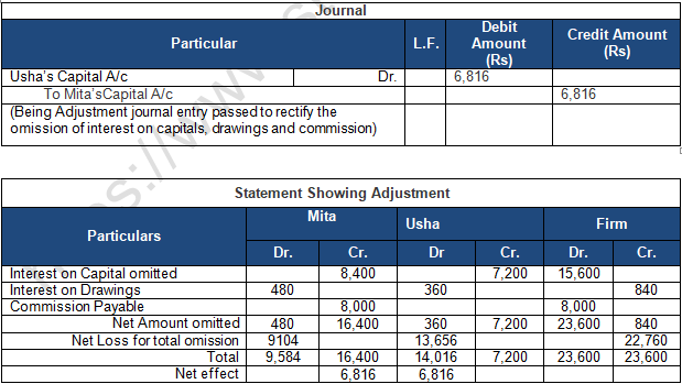 TS Grewal Solution Class 12 Chapter 2 Accounting for Partnership Firms Fundamentals 2020 2021-B50