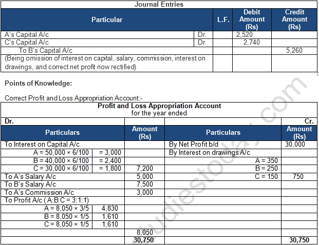 TS Grewal Solution Class 12 Chapter 2 Accounting for Partnership Firms Fundamentals 2020 2021-B62