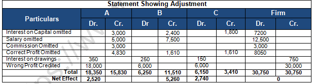TS Grewal Solution Class 12 Chapter 2 Accounting for Partnership Firms Fundamentals 2020 2021-B63