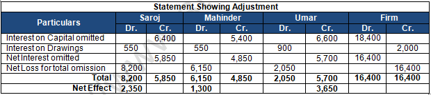 TS Grewal Solution Class 12 Chapter 2 Accounting for Partnership Firms Fundamentals 2020 2021-B65